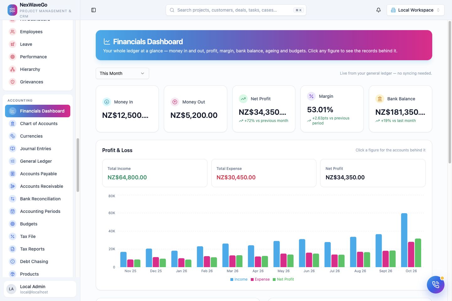 Actual NexWaveGO financials dashboard with demo cash activity and twelve months of income, expense and profit charts